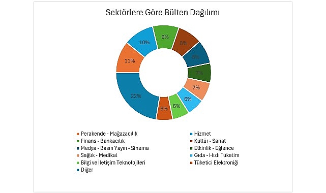 T&uuml;rkiye&rsquo;nin 2025 İletişim Karnesi Belli Oldu: En Aktif İletişim Yapan Sekt&ouml;r &ldquo;Perakende&rdquo;