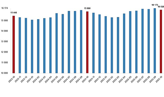 &Uuml;cretli &Ccedil;alışan İstatistikleri, Ekim 2025