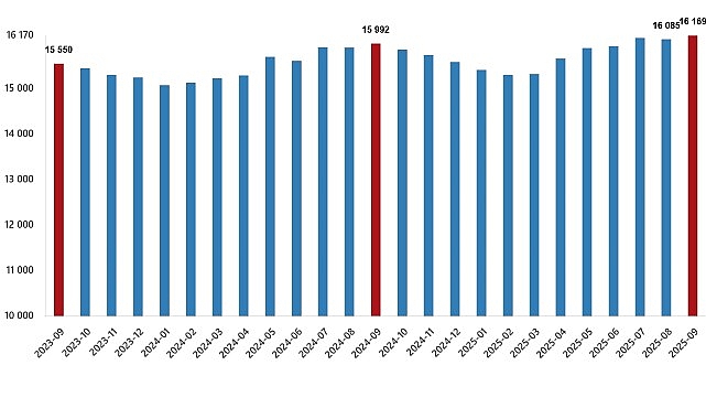 &Uuml;cretli &Ccedil;alışan İstatistikleri, Eyl&uuml;l 2025