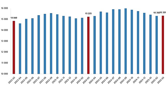 &Uuml;cretli &Ccedil;alışan İstatistikleri, Mart 2025