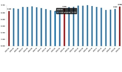 &Uuml;cretli &Ccedil;alışan İstatistikleri, Nisan 2026