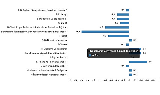 &Uuml;cretli &Ccedil;alışan İstatistikleri, Şubat 2025