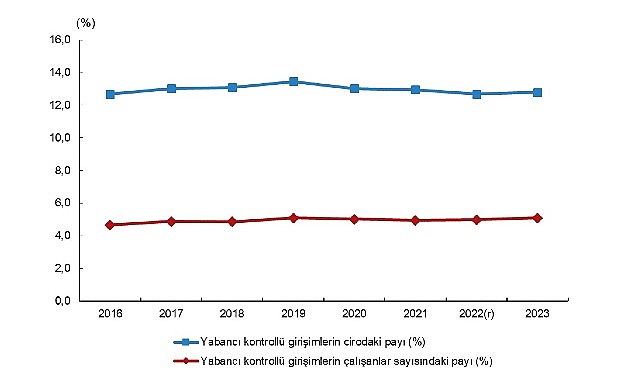 Yabancı Kontroll&uuml; Girişim İstatistikleri, 2023