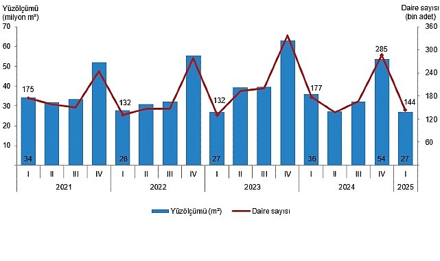 Yapı İzin İstatistikleri, I. &Ccedil;eyrek: Ocak-Mart 2025