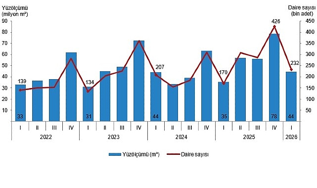 Yapı İzin İstatistikleri, I. &Ccedil;eyrek: Ocak-Mart 2026
