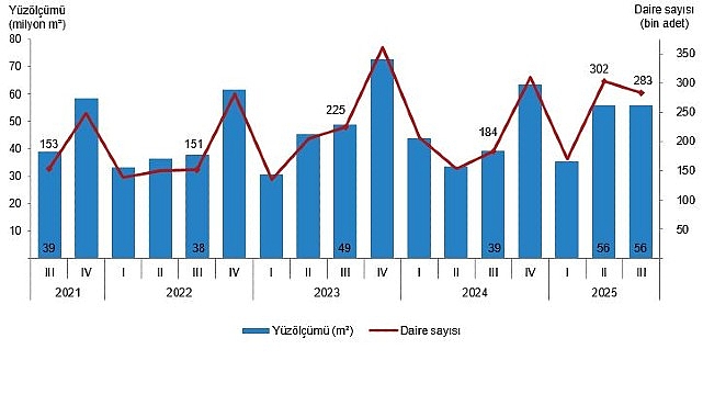 Yapı İzin İstatistikleri, III. &Ccedil;eyrek: Temmuz-Eyl&uuml;l, 2025