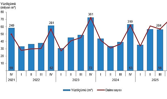 Yapı İzin İstatistikleri, IV. &Ccedil;eyrek: Ekim-Aralık 2025