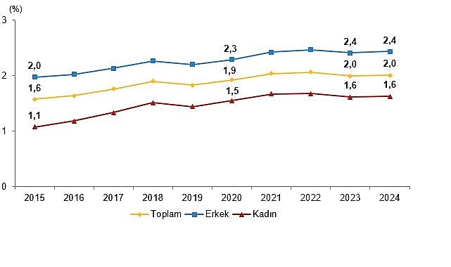 Y&uuml;ksek&ouml;ğretim Beyin G&ouml;&ccedil;&uuml; İstatistikleri, 2024