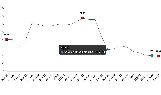 Yurt Dışı &Uuml;retici Fiyat Endeksi, Mart 2025