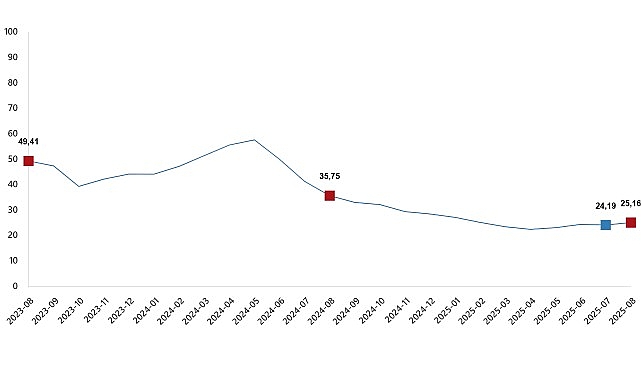 Yurt İ&ccedil;i &Uuml;retici Fiyat Endeksi, Ağustos 2025