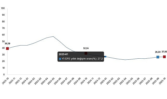 Yurt İ&ccedil;i &Uuml;retici Fiyat Endeksi, Ekim 2025