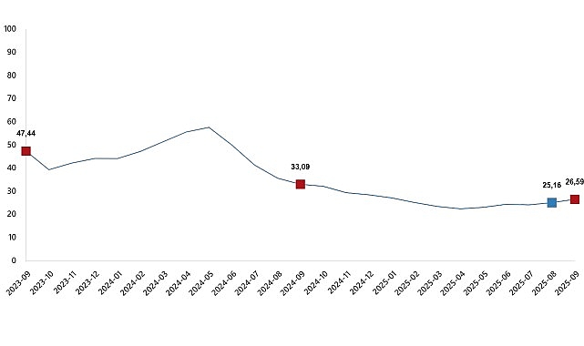 Yurt İ&ccedil;i &Uuml;retici Fiyat Endeksi, Eyl&uuml;l 2025