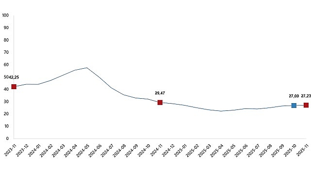 Yurt İ&ccedil;i &Uuml;retici Fiyat Endeksi, Kasım 2025