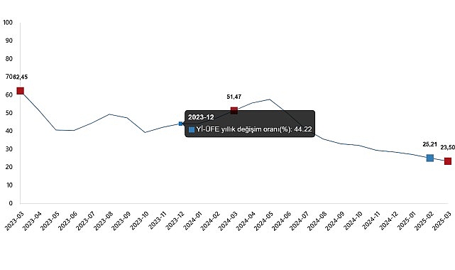 Yurt İ&ccedil;i &Uuml;retici Fiyat Endeksi, Mart 2025